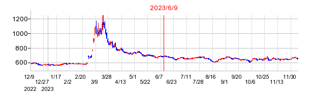 2023年6月9日 11:00前後のの株価チャート